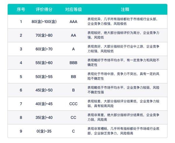 手机百家家乐app下载 东江环保秩鼎ESG评级督察AA, 位居A股同业业154家公司第6名, 与小商品城等同级、高于富乐德、低于宏川聪惠等