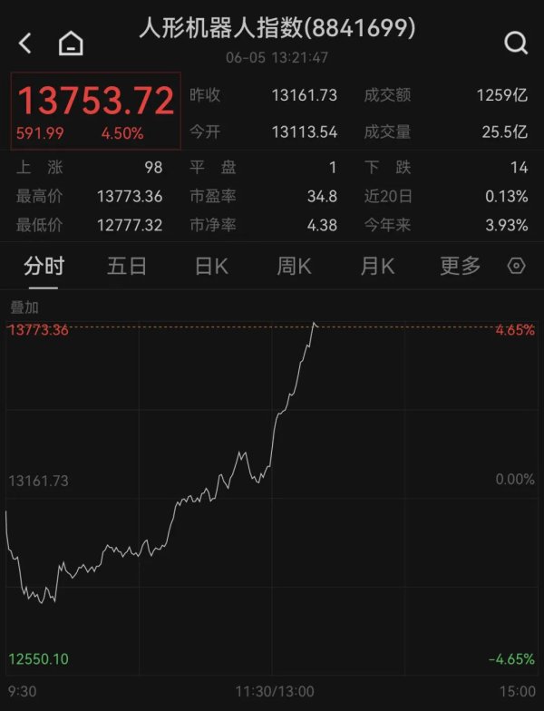 百家乐2026世界杯中国官方下载 688017, 封板! 东谈主形机器东谈主, 午后爆发