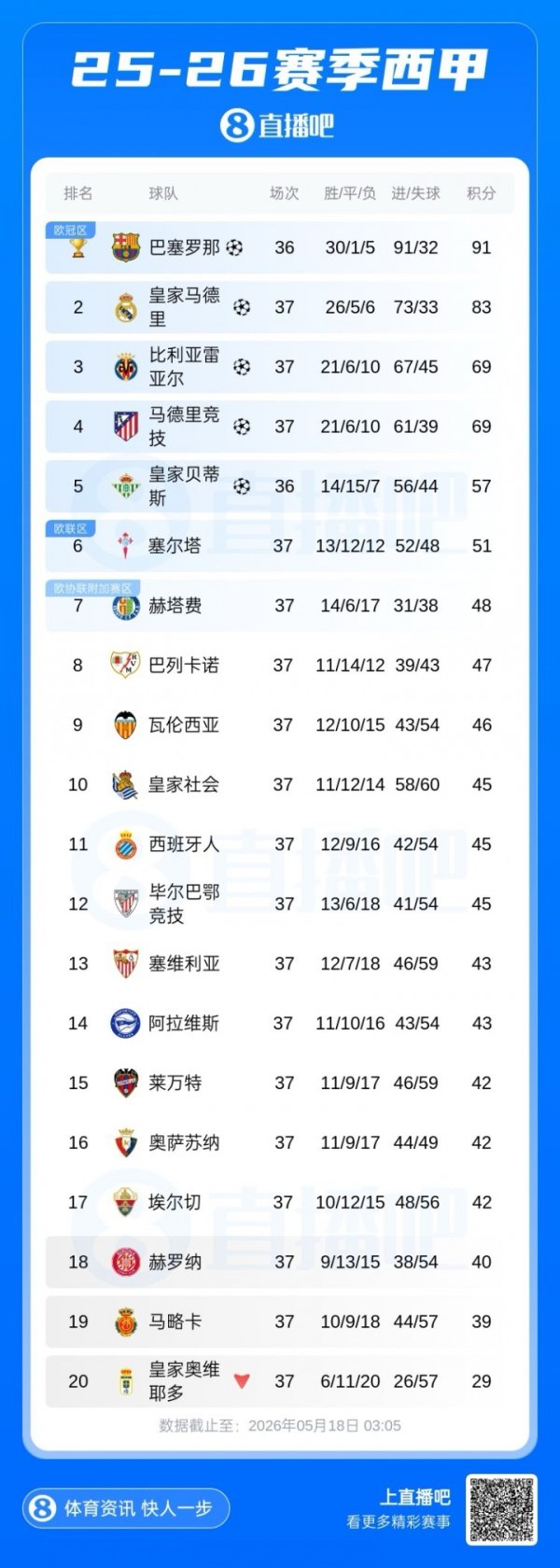 百家乐IOS/安卓通用版/手机APP下载 相互战绩对赫罗纳占优，塞维利亚提前一轮保级见效